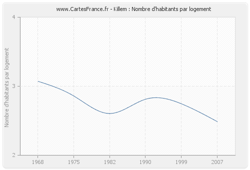 Killem : Nombre d'habitants par logement