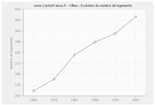 Killem : Evolution du nombre de logements