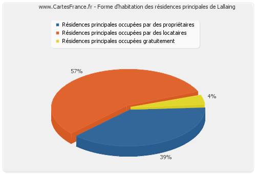 Forme d'habitation des résidences principales de Lallaing