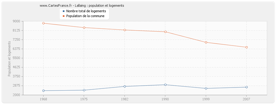 Lallaing : population et logements