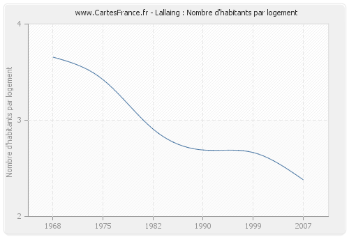 Lallaing : Nombre d'habitants par logement