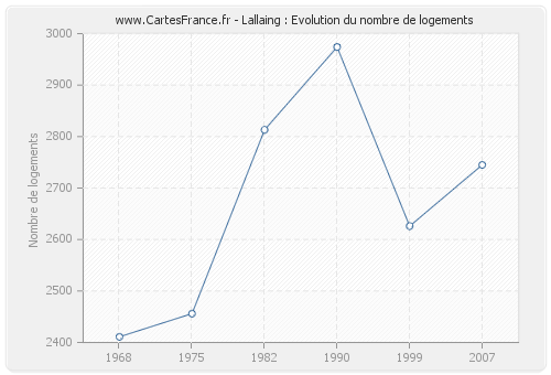 Lallaing : Evolution du nombre de logements