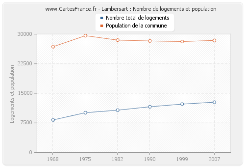 Lambersart : Nombre de logements et population