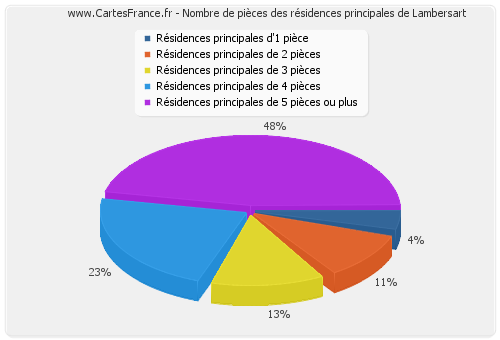 Nombre de pièces des résidences principales de Lambersart