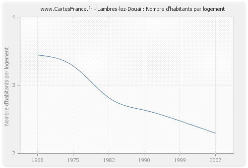 Lambres-lez-Douai : Nombre d'habitants par logement