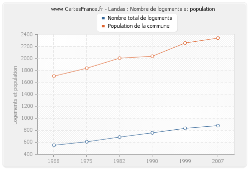 Landas : Nombre de logements et population