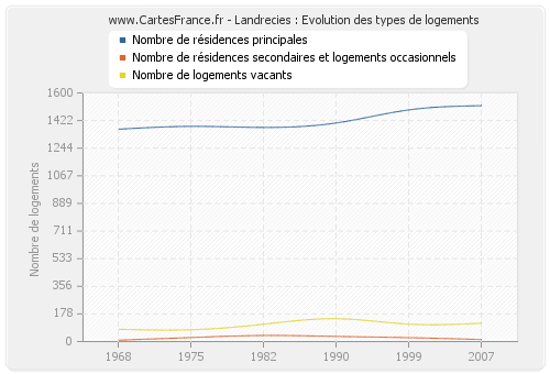 Landrecies : Evolution des types de logements