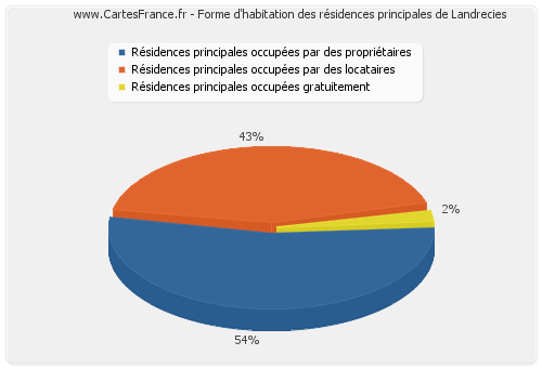 Forme d'habitation des résidences principales de Landrecies