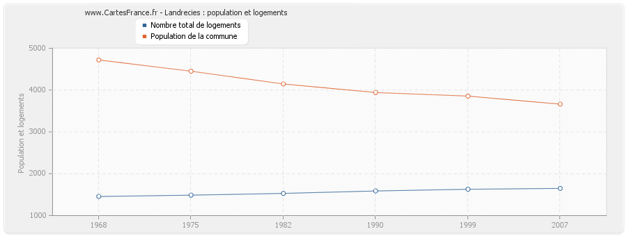 Landrecies : population et logements