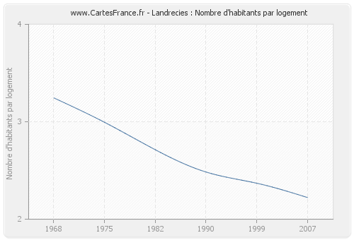 Landrecies : Nombre d'habitants par logement