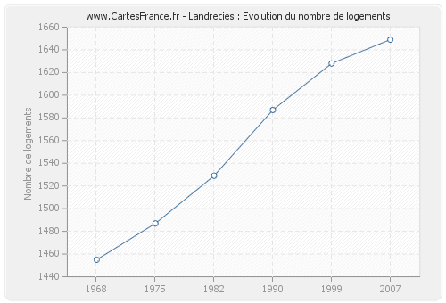 Landrecies : Evolution du nombre de logements