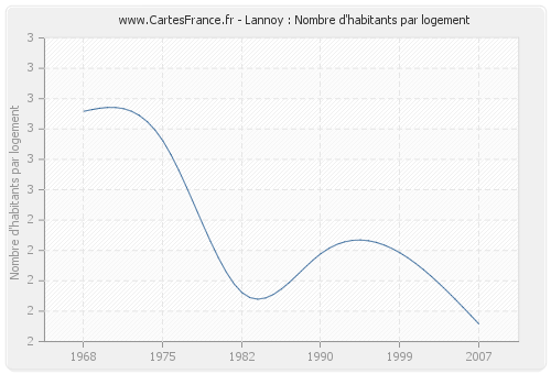 Lannoy : Nombre d'habitants par logement