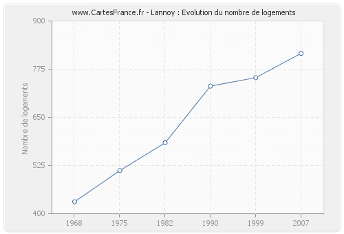 Lannoy : Evolution du nombre de logements