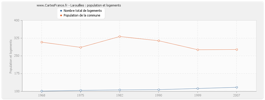 Larouillies : population et logements