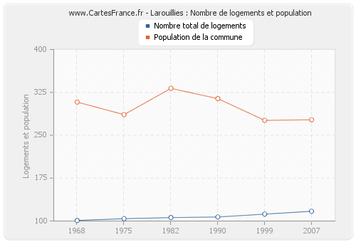 Larouillies : Nombre de logements et population