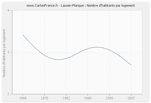 Lauwin-Planque : Nombre d'habitants par logement