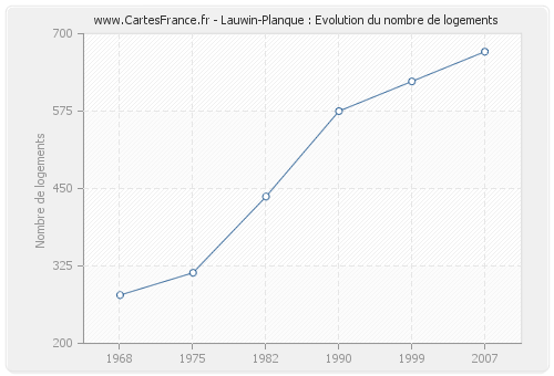 Lauwin-Planque : Evolution du nombre de logements
