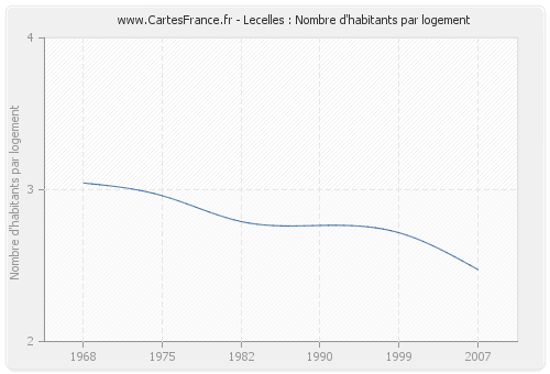 Lecelles : Nombre d'habitants par logement