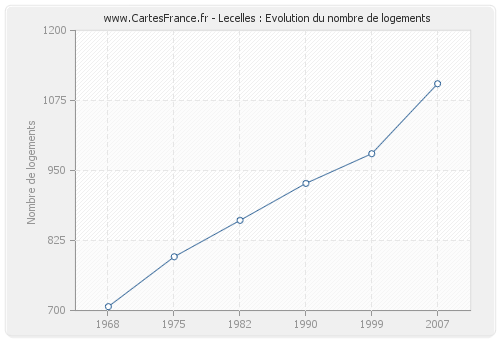 Lecelles : Evolution du nombre de logements