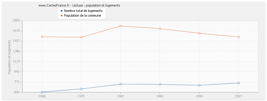 Lécluse : population et logements