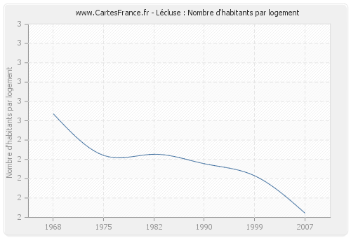 Lécluse : Nombre d'habitants par logement