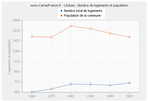 Lécluse : Nombre de logements et population