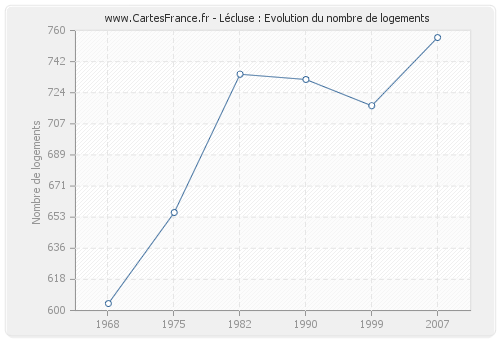 Lécluse : Evolution du nombre de logements