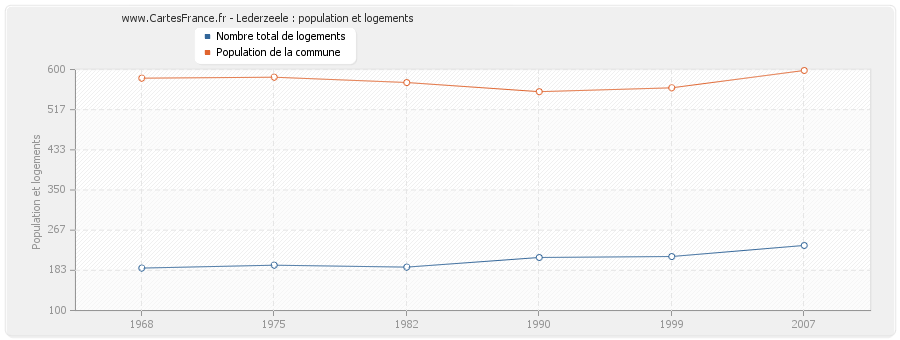 Lederzeele : population et logements