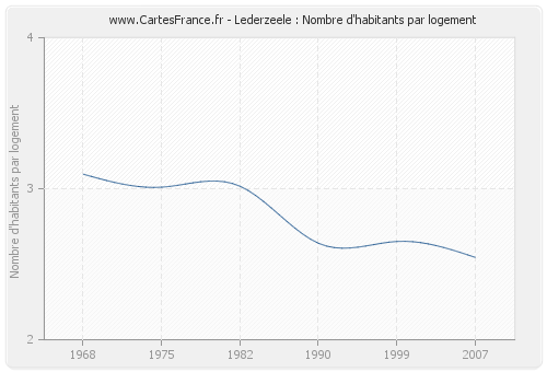 Lederzeele : Nombre d'habitants par logement