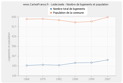 Lederzeele : Nombre de logements et population