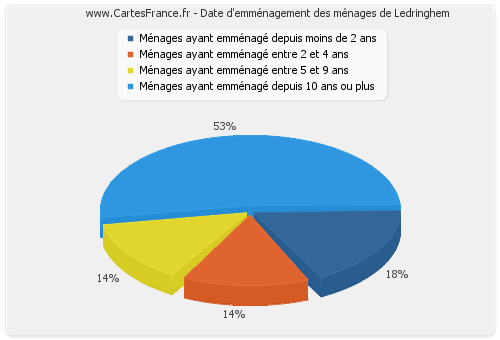 Date d'emménagement des ménages de Ledringhem