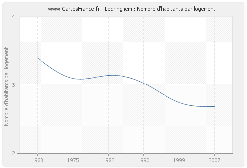 Ledringhem : Nombre d'habitants par logement