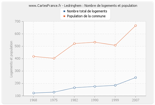 Ledringhem : Nombre de logements et population