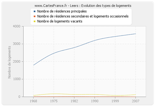 Leers : Evolution des types de logements