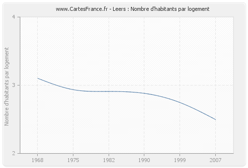 Leers : Nombre d'habitants par logement