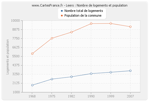 Leers : Nombre de logements et population