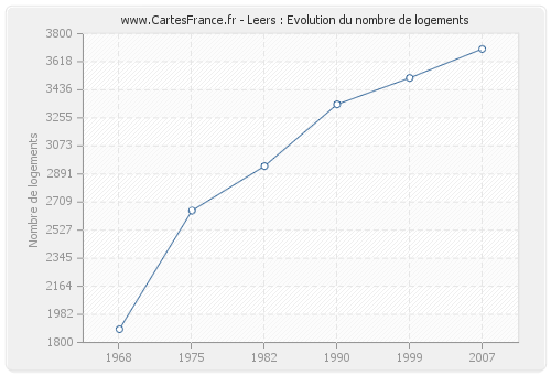 Leers : Evolution du nombre de logements