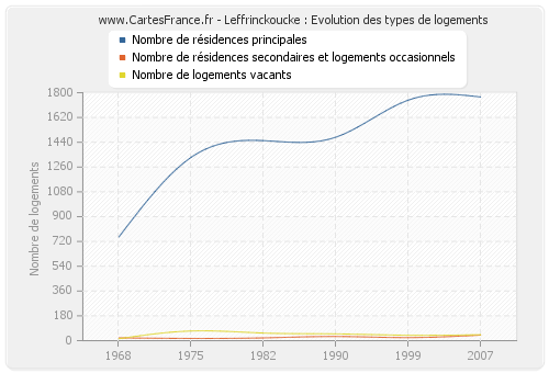 Leffrinckoucke : Evolution des types de logements