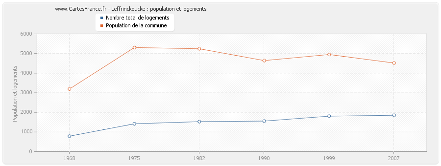 Leffrinckoucke : population et logements