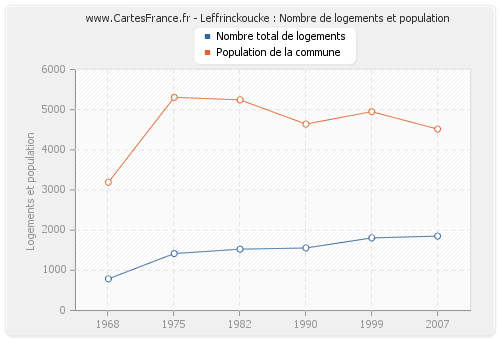 Leffrinckoucke : Nombre de logements et population