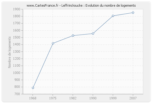 Leffrinckoucke : Evolution du nombre de logements