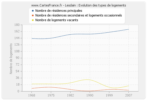 Lesdain : Evolution des types de logements