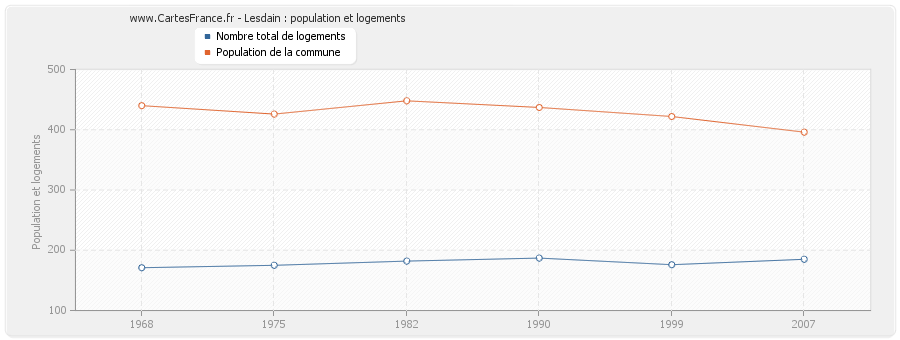 Lesdain : population et logements