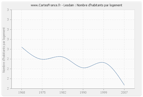 Lesdain : Nombre d'habitants par logement