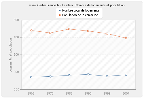 Lesdain : Nombre de logements et population