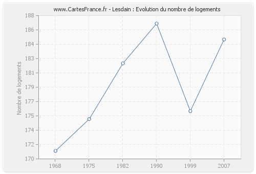 Lesdain : Evolution du nombre de logements