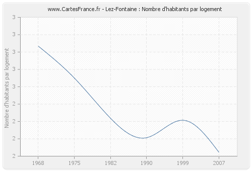 Lez-Fontaine : Nombre d'habitants par logement