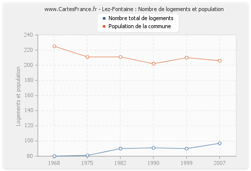 Lez-Fontaine : Nombre de logements et population
