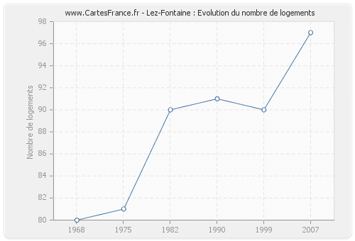 Lez-Fontaine : Evolution du nombre de logements