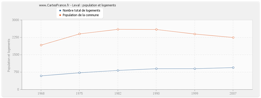 Leval : population et logements